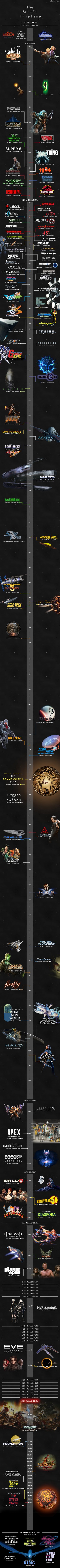 A Super Long Sci-Fi Movies Timeline